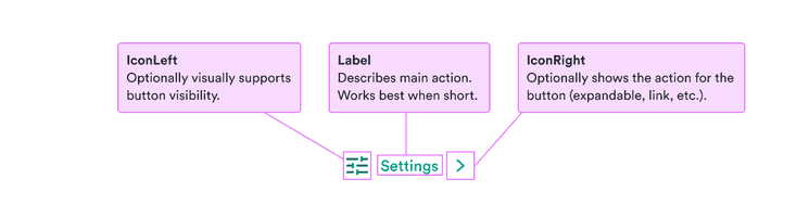 IconLeft: visually supports button visibility; label: describes the main action and works best when short; icon right: shows additional options for the button (expandable, link, etc.).